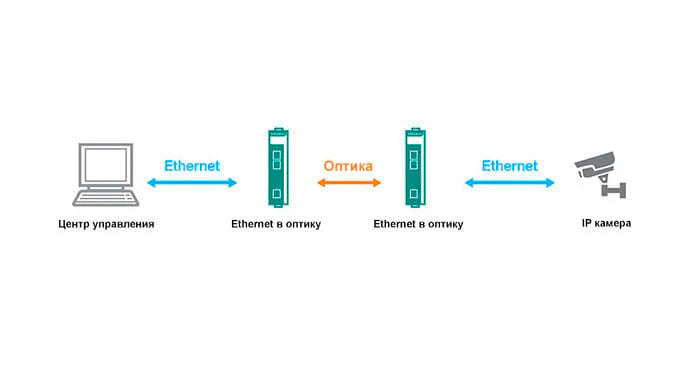 Медиаконвертеры Ethernet: Оптика в медь. Советы
